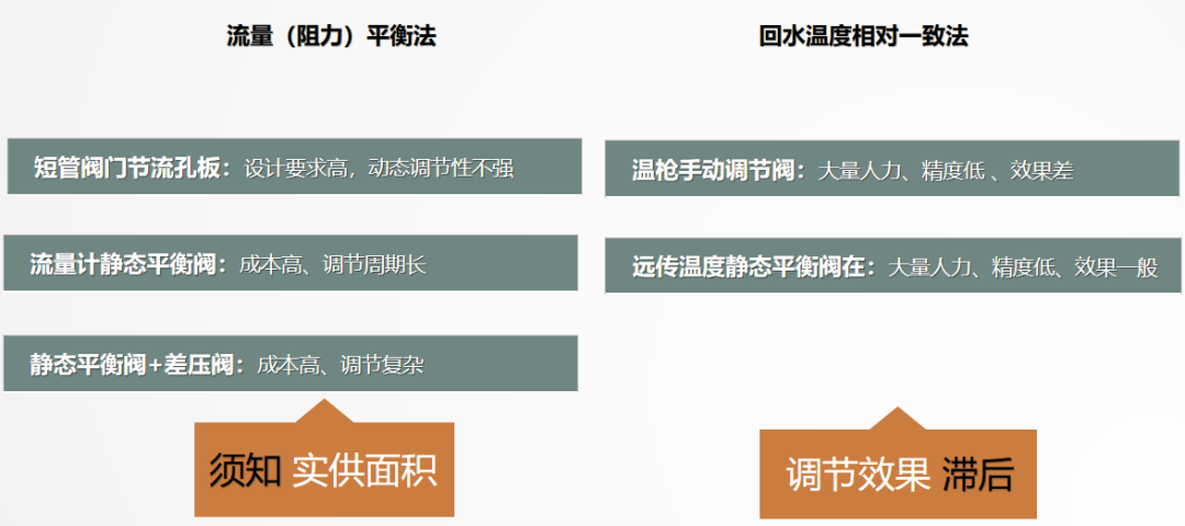 二次網(wǎng)水力平衡簡(jiǎn)單？不簡(jiǎn)單？